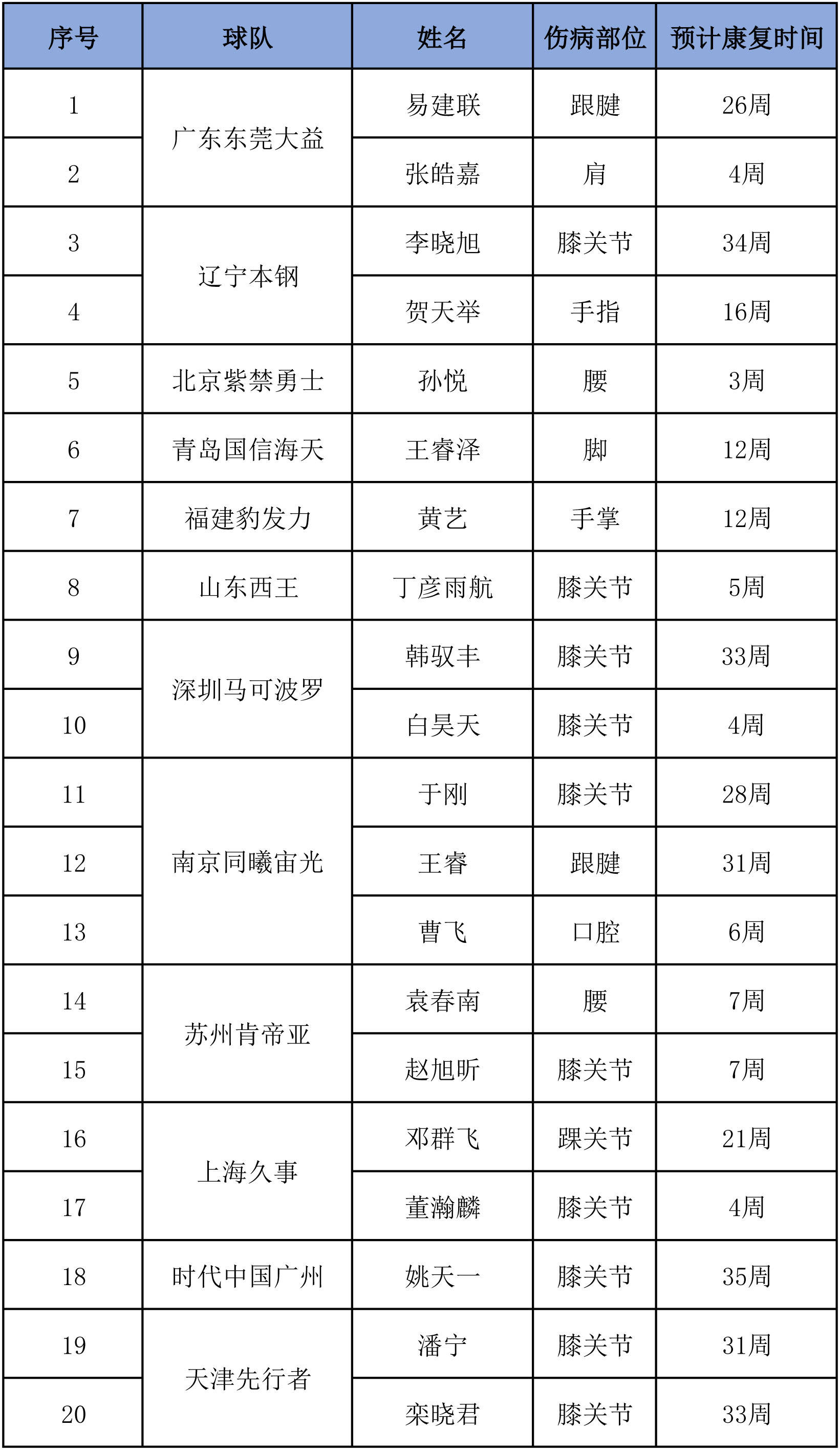 CBA公司更新伤情报告 小丁预计5周康复阿不都已被移出