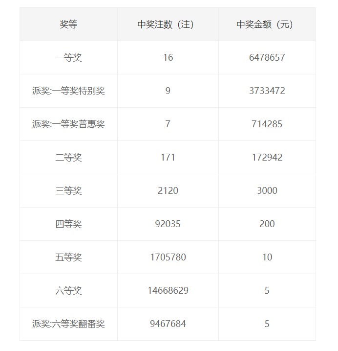双色球2020114期开奖：头奖9注1021万+7注719万