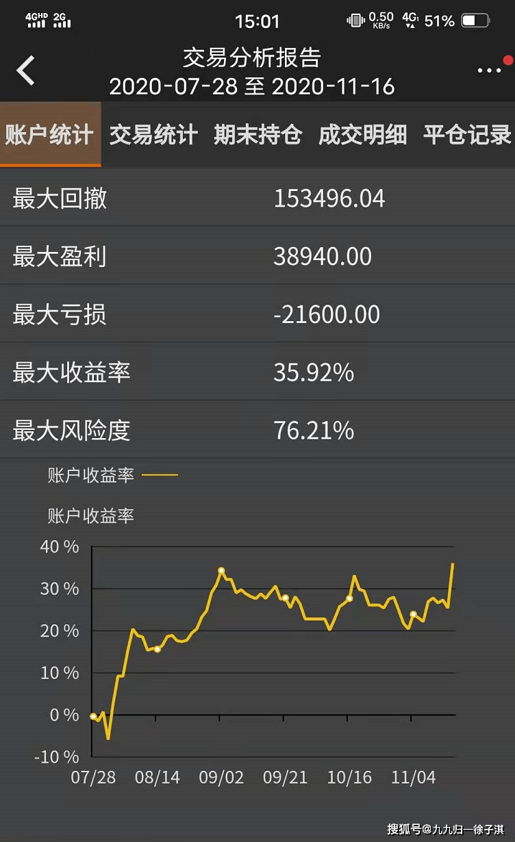 一年4倍计划165天:今天日增10万,期货利润需要趋势成就!