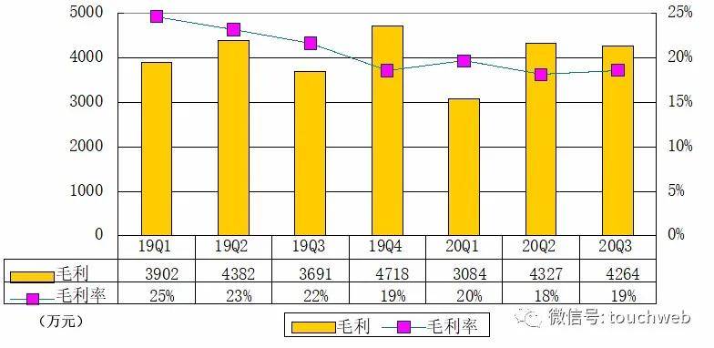 建平|波奇宠物IPO后首份季报图解：营收2.3亿 净亏2745万