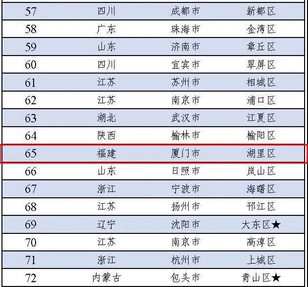 2020厦门湖里区GDP_厦门湖里区景点