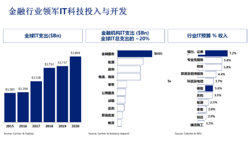 财富|怎么玩基金 宜信财富揭秘金融科技To B企业服务的全球发展趋势