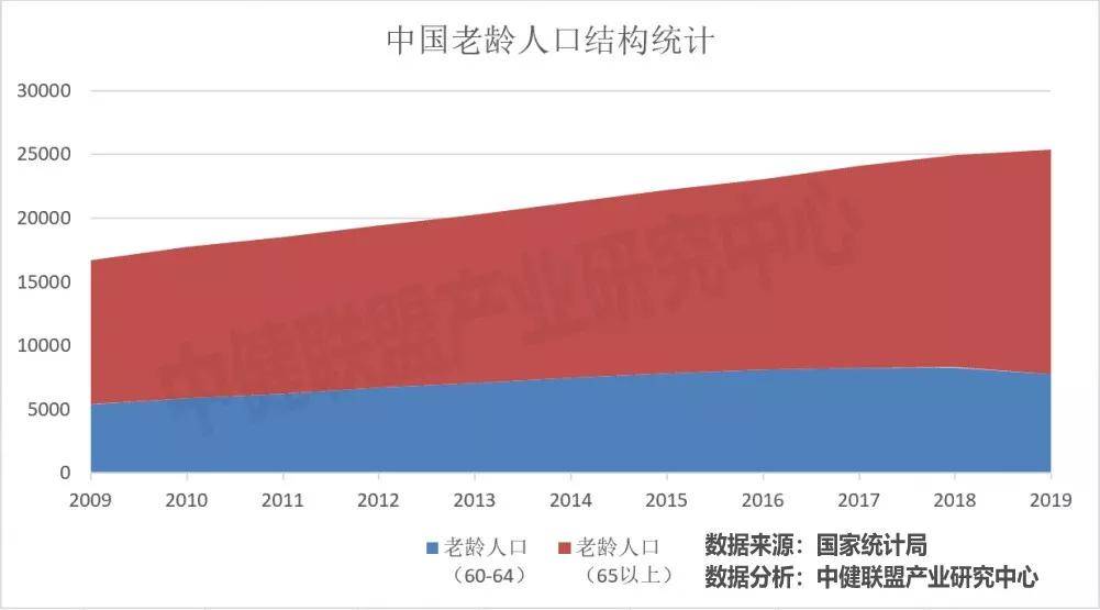 十四五时期我国老年人口突破_十四五(2)