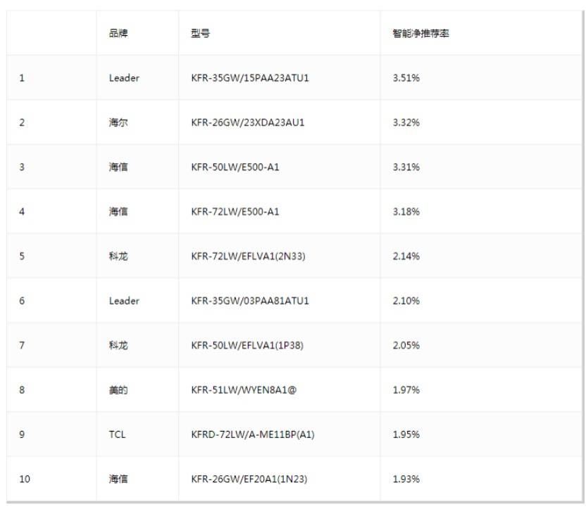 空调产品制热和智能口碑评价榜出炉 Leader斩获“双料冠军”-家电圈官网