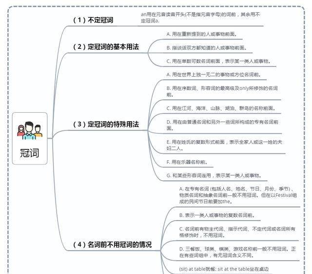 高中英语基础语法:6大词性的知识点和思维导图