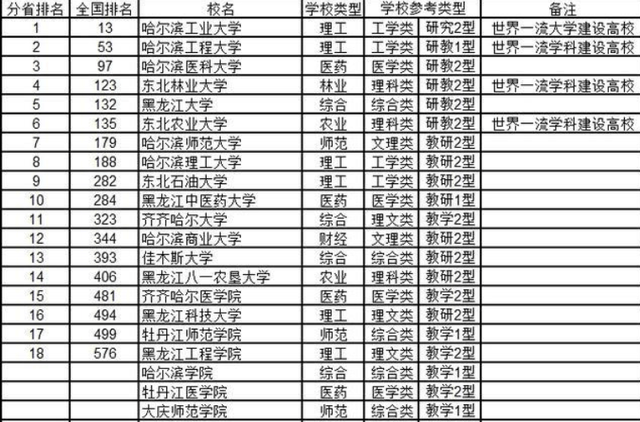 黑龙江18强大学排名出炉!文科读黑大,哈师大,学医读哈