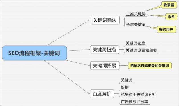 360指数、爱站网、站长工具、5118、百度下拉框等工具等筛选出意向关键词。