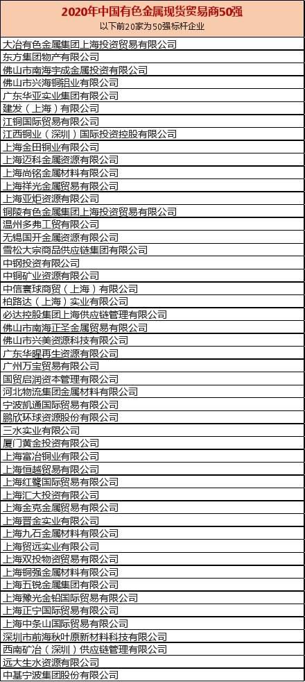 2021年中国有色金属现货贸易商50强评选揭晓（附获奖企业名单）