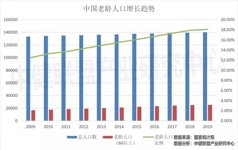 十四五期间全国老年人口将突破3亿