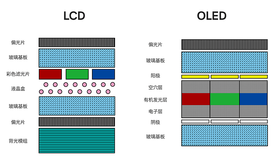 为什么同样是高刷,oled 可以比 lcd 优秀?