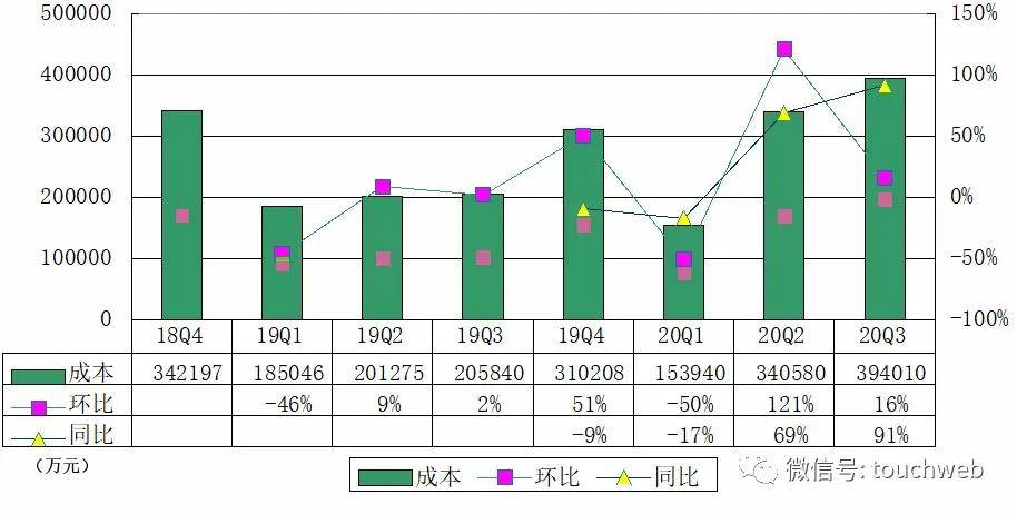 已涨至|蔚来汽车季报图解：净亏超10亿 市值已涨至634亿美元