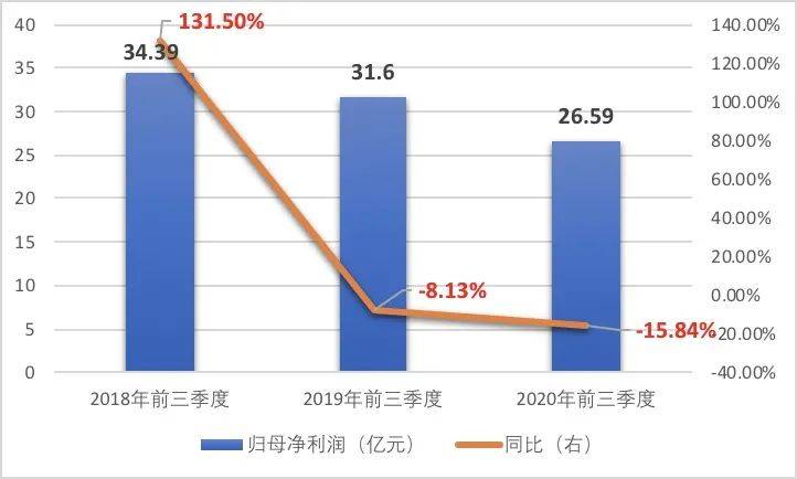 毛利率|净利走低毛利率缩水！一夜蹿红的板蓝根能否带动白云山业绩提升？