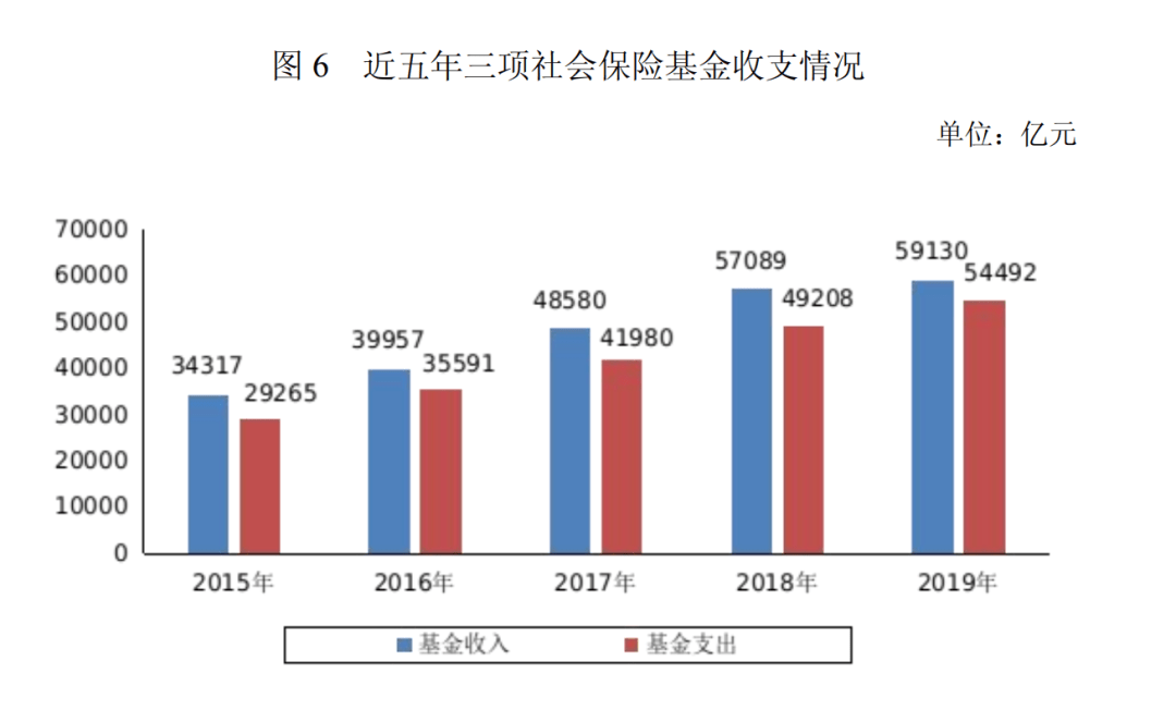 社会保险金算入gdp的消费吗_有哪些不计入GDP 社会保险金是否计入gdp(3)