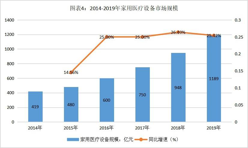 中国家用医疗健康行业发展契机及发展方向分析