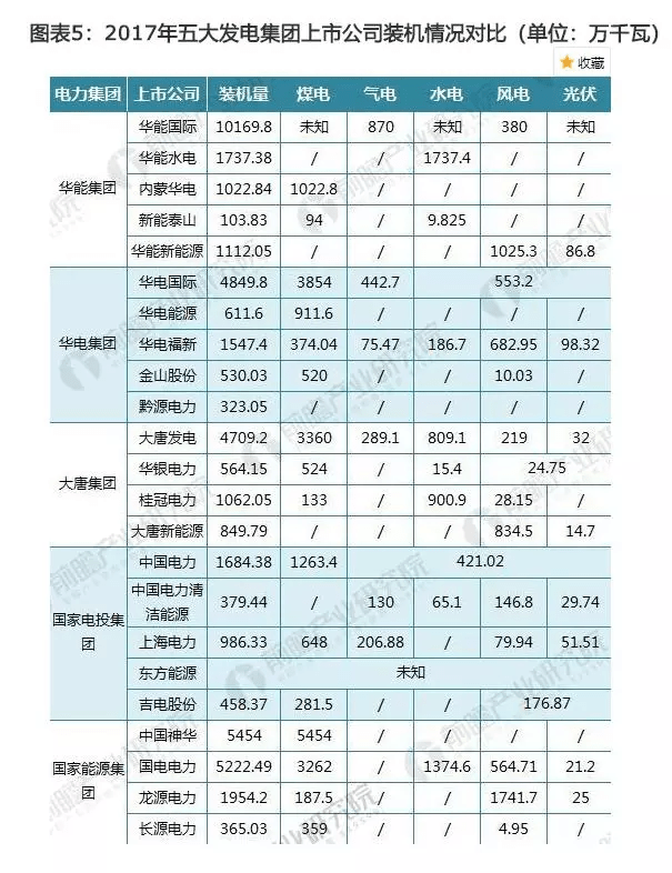 中国五大发电集团到底谁最牛?十张图带您读懂中国电力市场