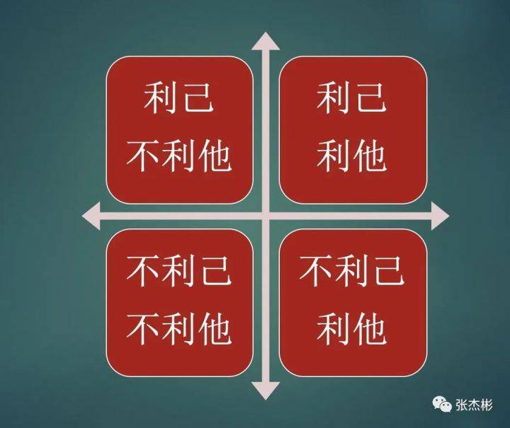 利己, 利他可以分为以下四种情况.