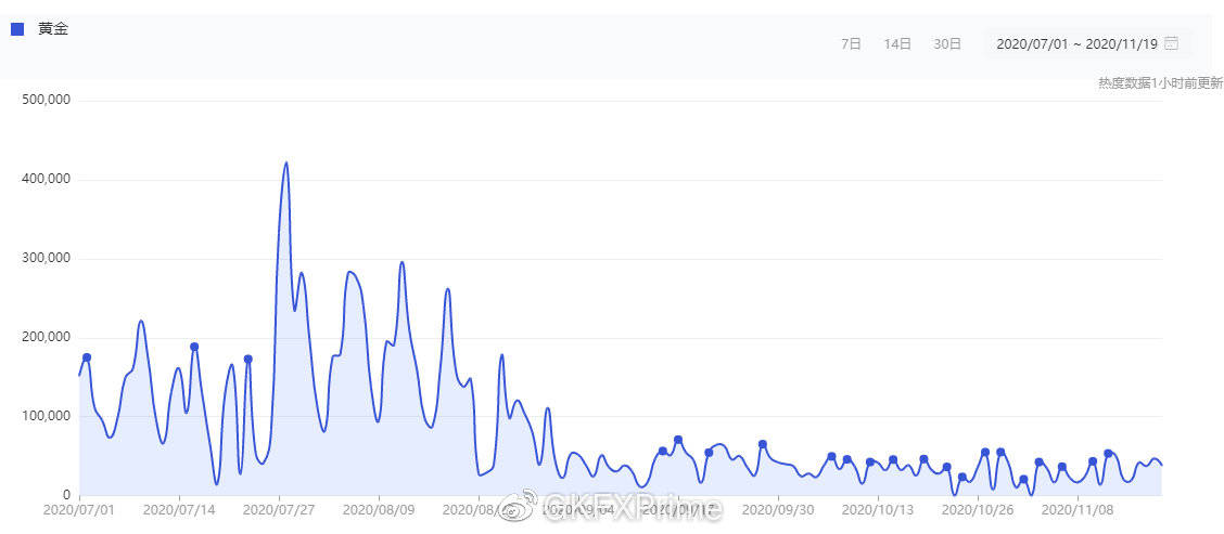 黄金热快速退却，黄金ETF又接连减仓，背后或有这三大原因621 / author:GKFXPrimeJiekai / PostsID:1583689