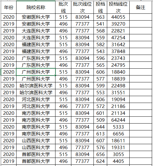 真相|2020年医科大学录取分“暴涨”？真相：其实我们“跌得”更多！