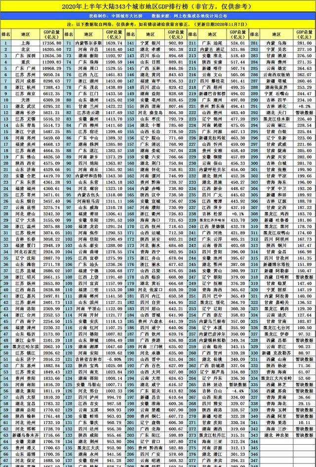 2020年三季度各省gdp_2020年前三季度GDP50强城市:对比2019年,超六成城市排名有变(2)