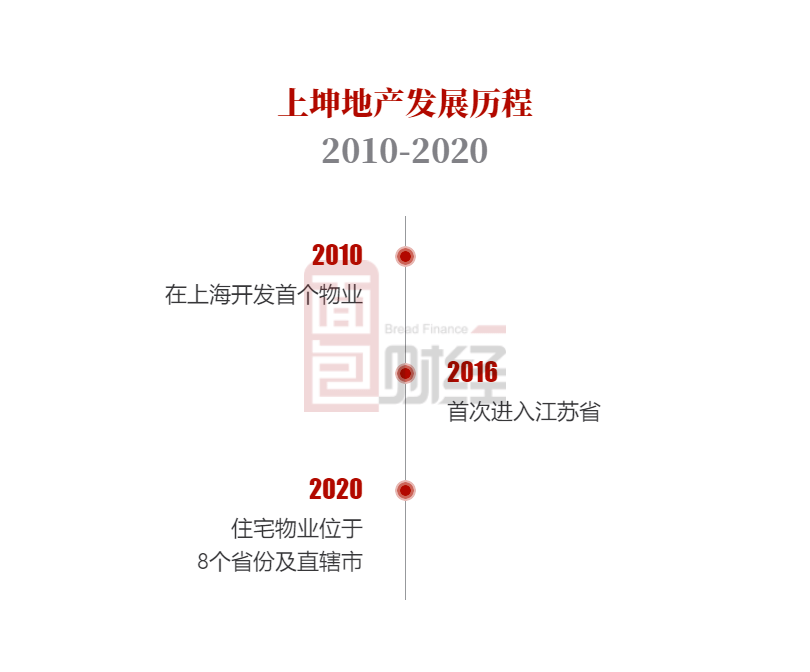 长三角|上坤地产香港上市：重仓长三角 提前实现降杠杆