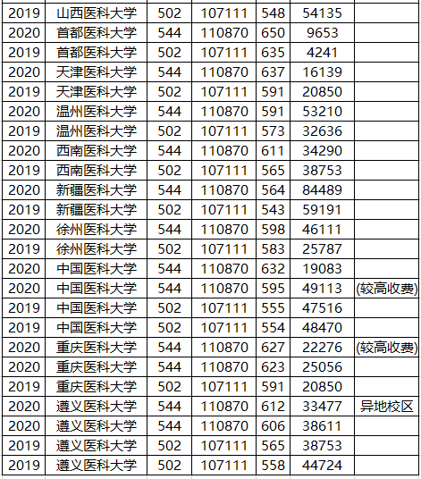 真相|2020年医科大学录取分“暴涨”？真相：其实我们“跌得”更多！