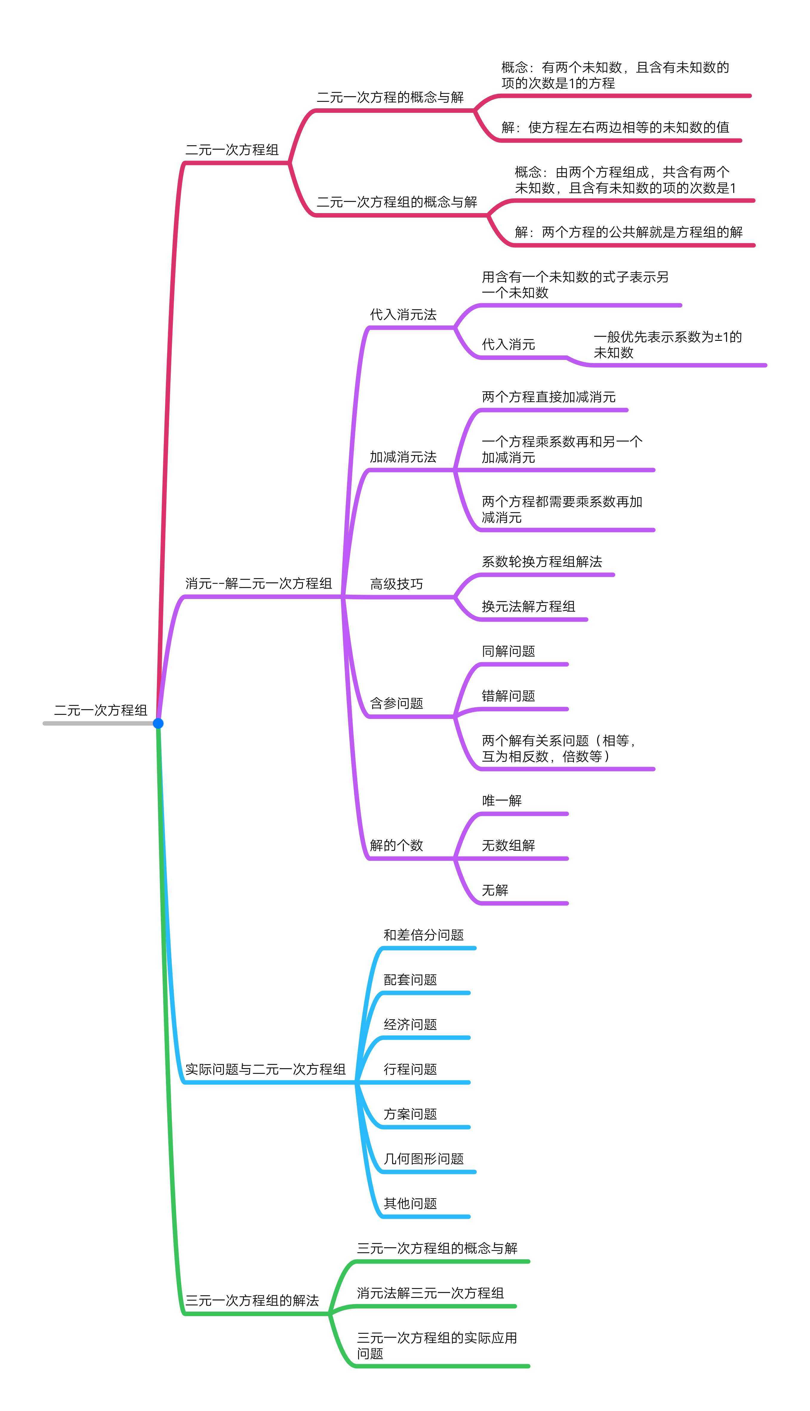 不等式与不等式组思维导图 相交线与平行线思