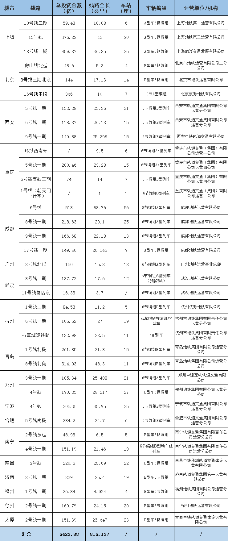 2020年底地铁通车里_6423亿!2020年底城市轨道交通预计开通线路盘点(含3