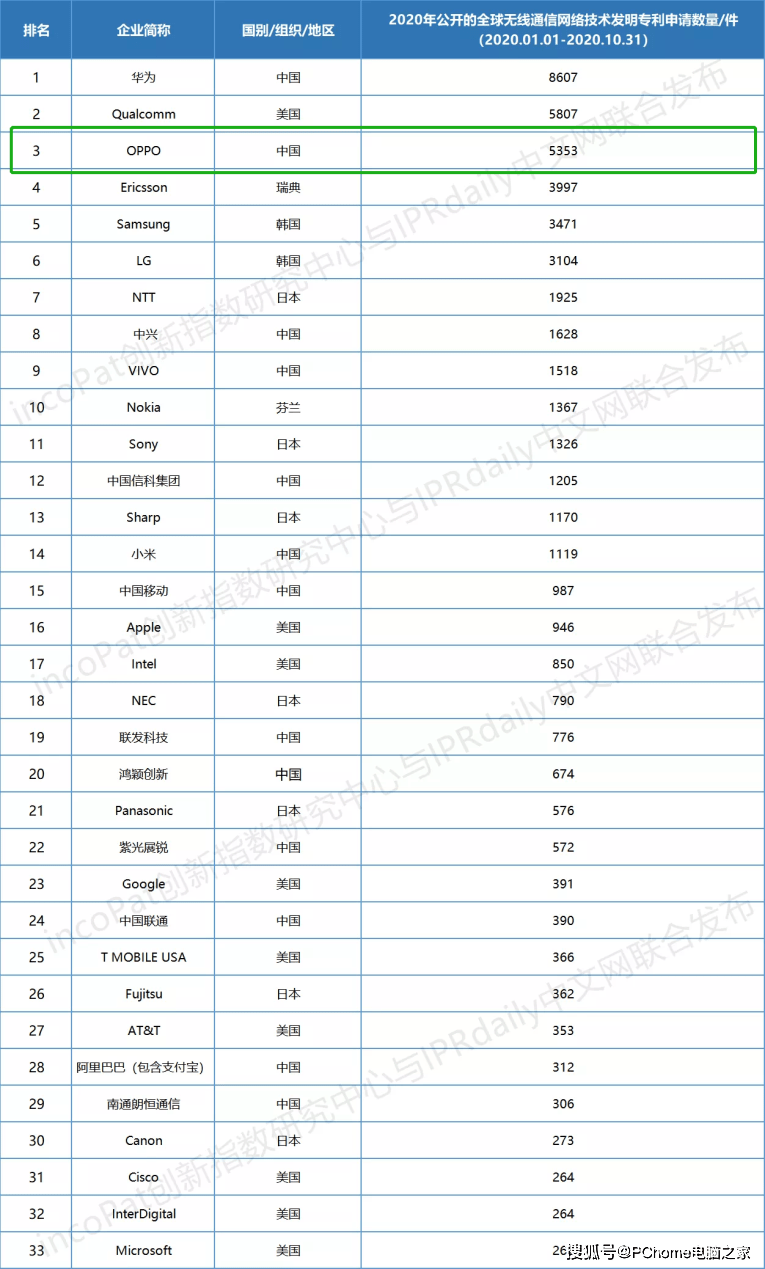 授权量|2020无线通信发明专利排行出炉 OPPO位列第三