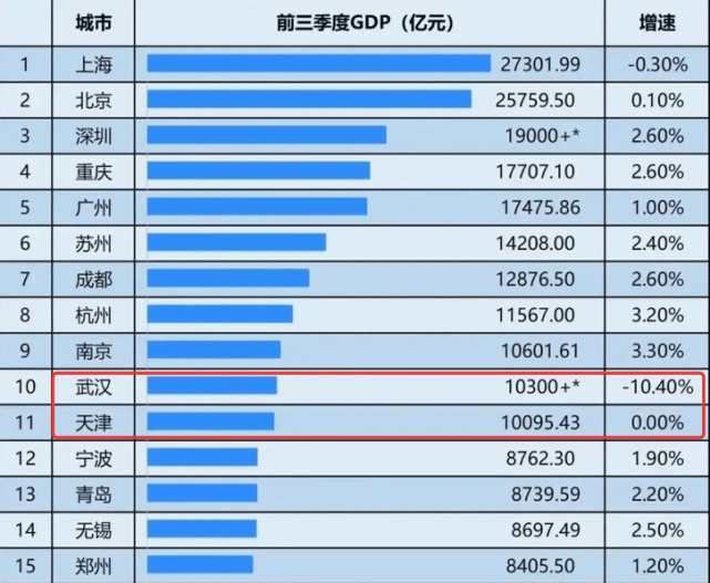 2020天津gdp_天津gdp