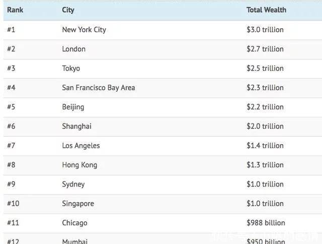 最有钱城市排行榜_2015年中国十大最有钱的城市排行榜_谁是中国最有钱城市_中国最有...