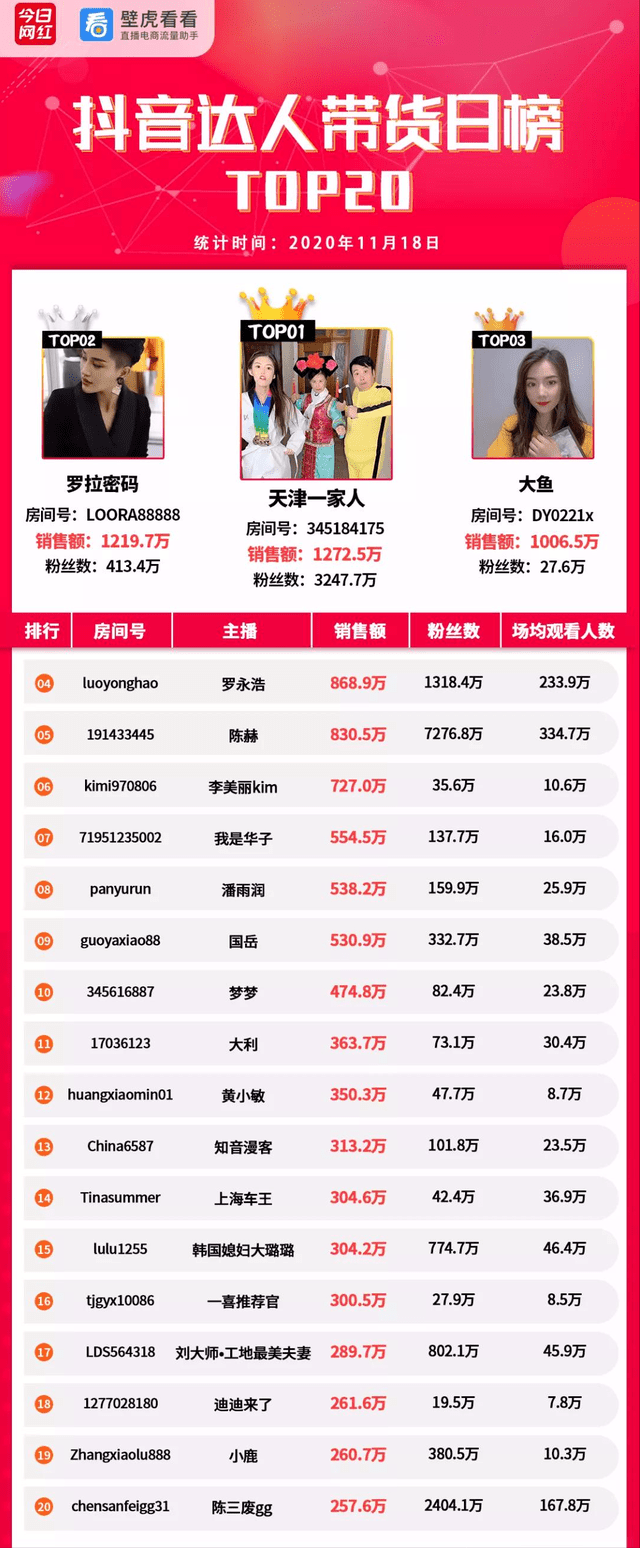 榜单|电商带货榜（11.18）|抖音top20GMV超过淘宝 ；西瓜视频推出视频带货