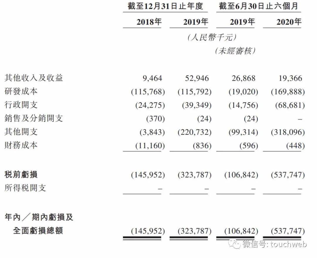 启明|德琪医药港交所上市：市值超120亿港元 上半年亏5亿