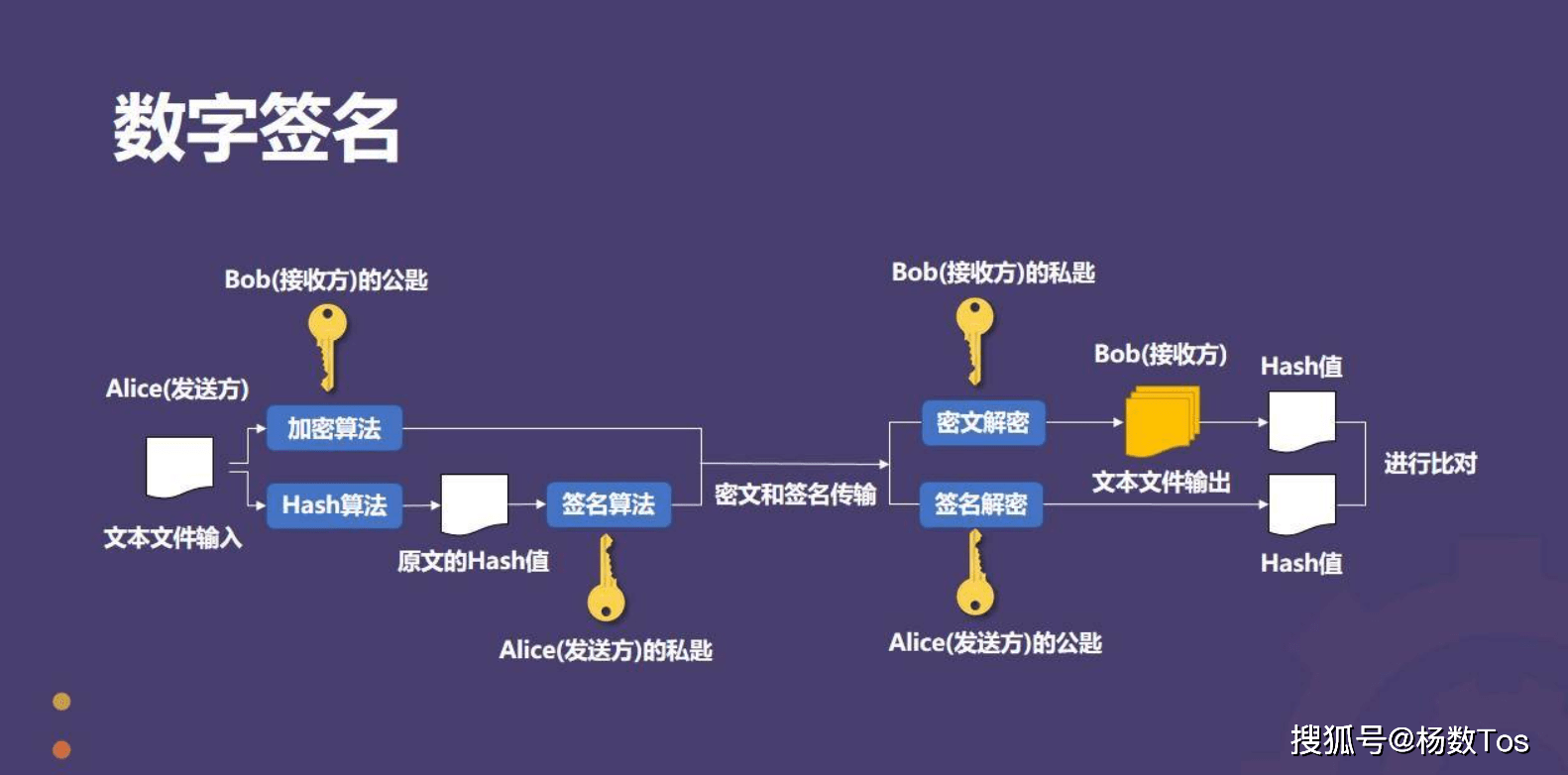 第67p,区域链的底层技术之,哈希与密码加密_算法