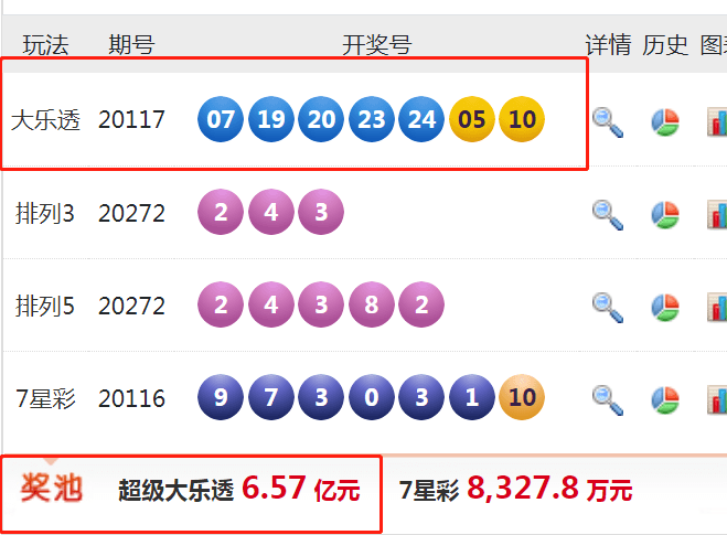 大乐透20117期开奖结果,头等奖开出6注,广东山西中得2000多万