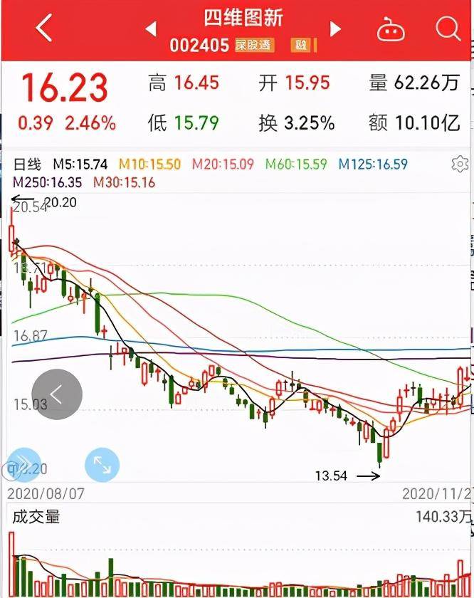 四维图新，A股稀缺车联网芯片科技股，会成为下