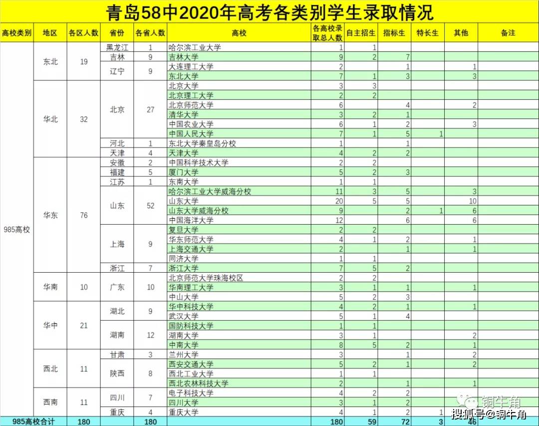 青岛重点高中解析:青岛58中2020年高考成绩浅析(3)