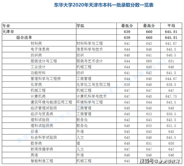 东华大学专业排名_东华理工大学排名(2)