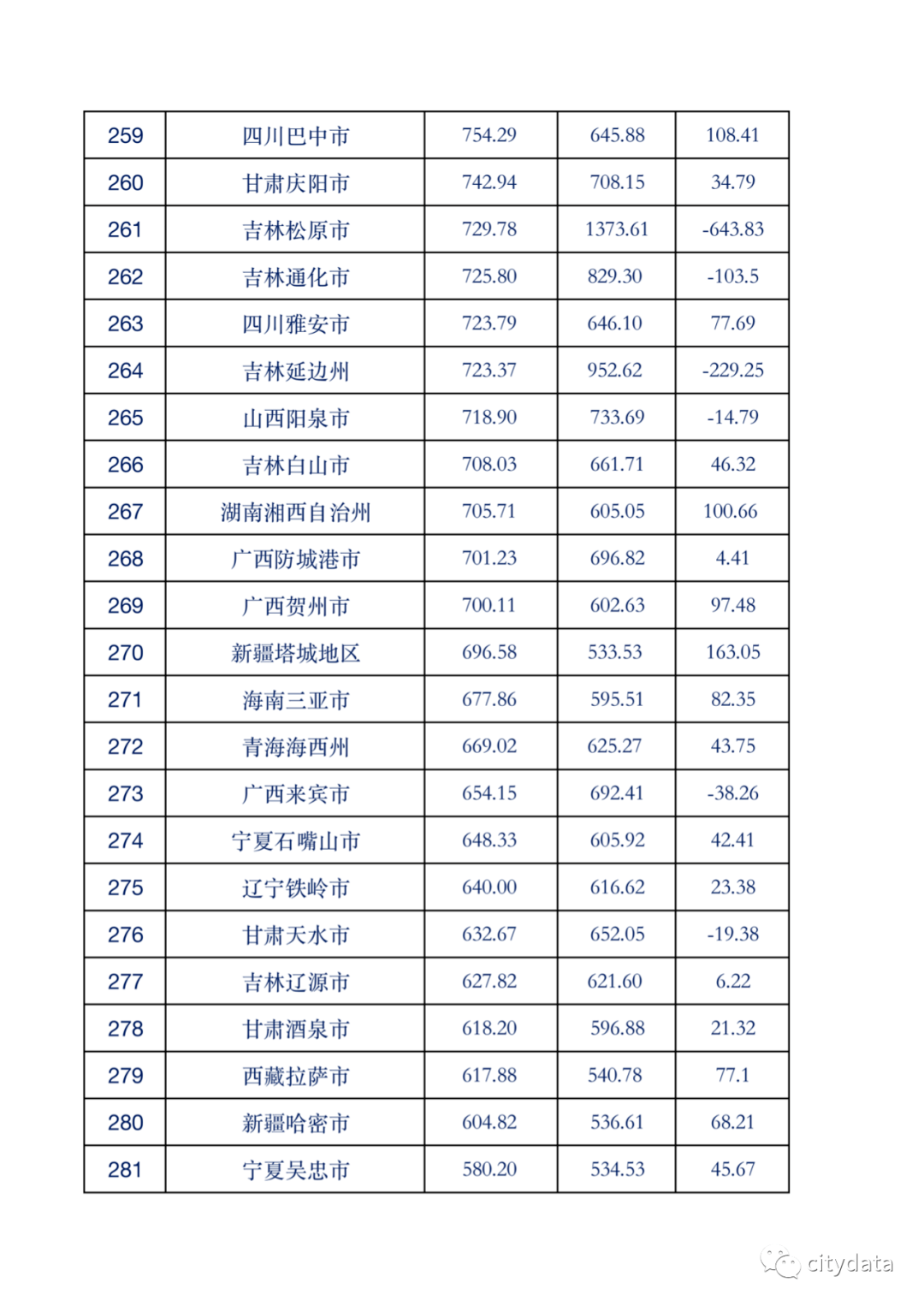 全地市GDP(3)