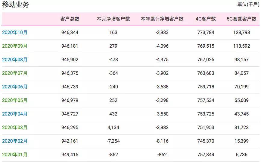 增值|盘点10月通信市场：收入创新高，拉动靠固定增值，移动收入持续正增长