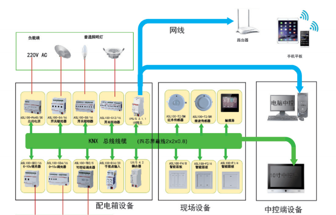 智能照明系统组网图7.可以和其他系统联动控制.6.延长灯具寿命;5.