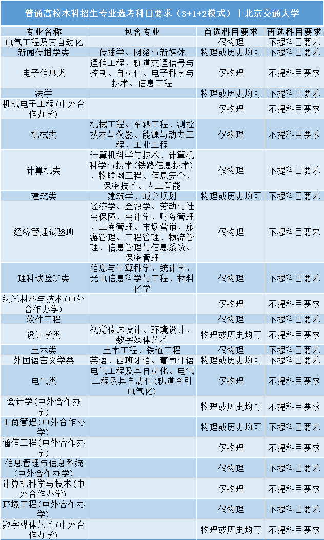 高考|事关明年高考录取: 全国112所985/211高校“3+1+2”选科要求公布!