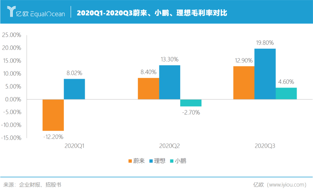 做空|三份财报，三份信心，“蔚理鹏”的道阻且长之路