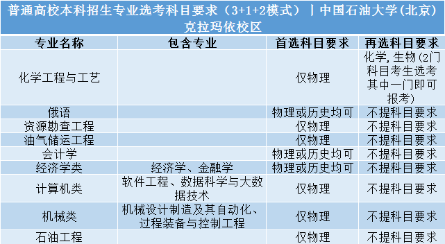 高考|事关明年高考录取: 全国112所985/211高校“3+1+2”选科要求公布!