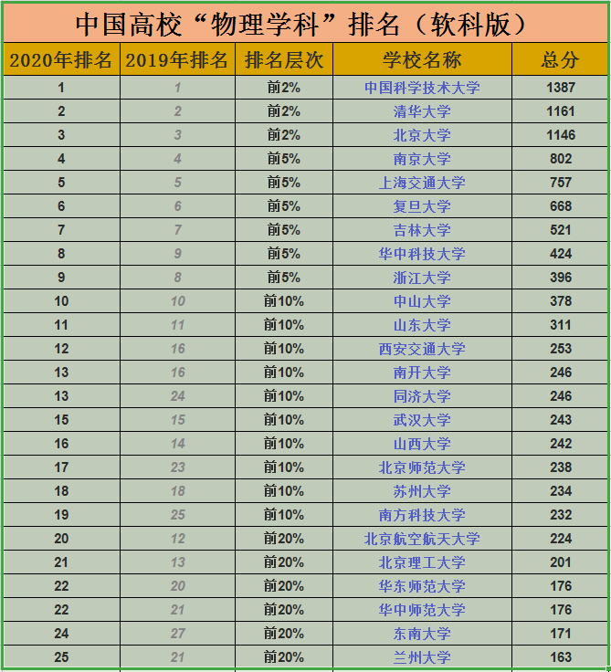 高校物理排名_物理降温图