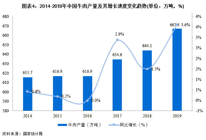 中国人均牛肉消费量_牛肉火锅(3)