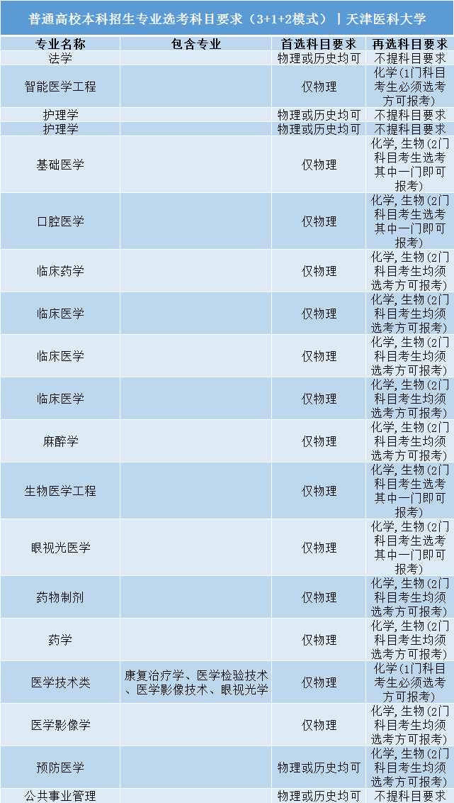 高考|事关明年高考录取: 全国112所985/211高校“3+1+2”选科要求公布!