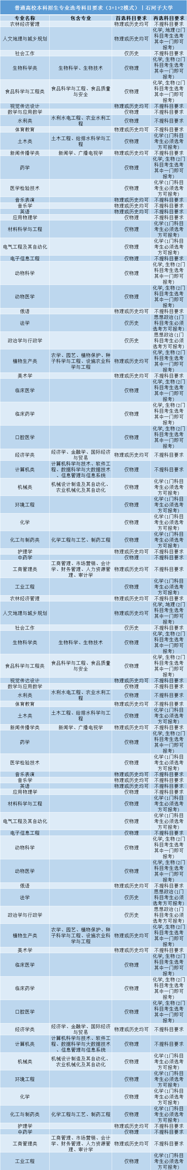 高考|事关明年高考录取: 全国112所985/211高校“3+1+2”选科要求公布!