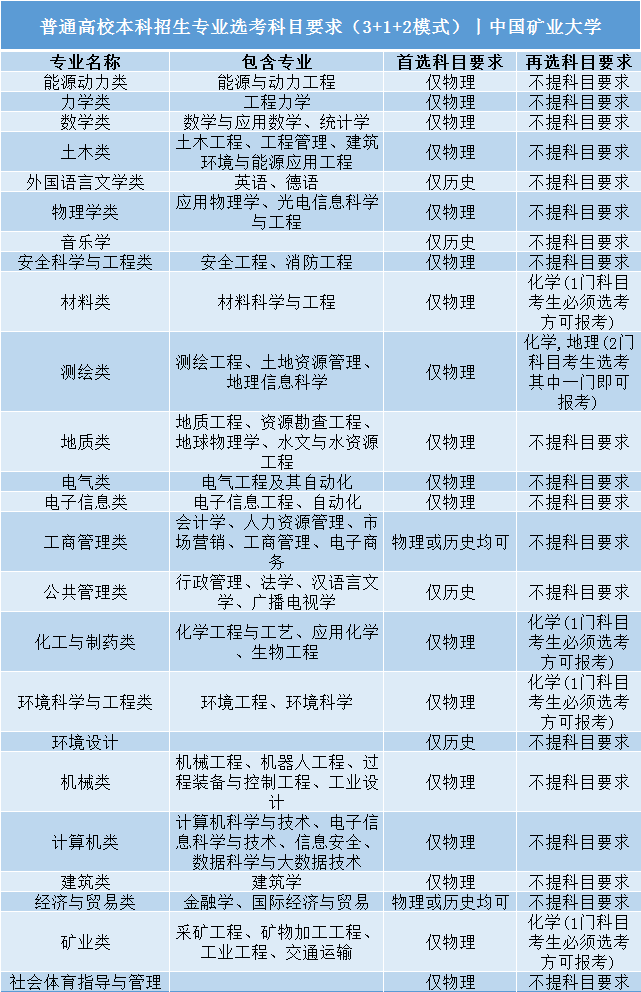 高考|事关明年高考录取: 全国112所985/211高校“3+1+2”选科要求公布!