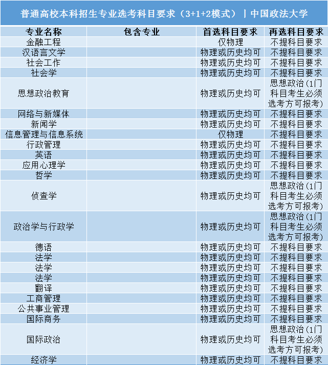 高考|事关明年高考录取: 全国112所985/211高校“3+1+2”选科要求公布!