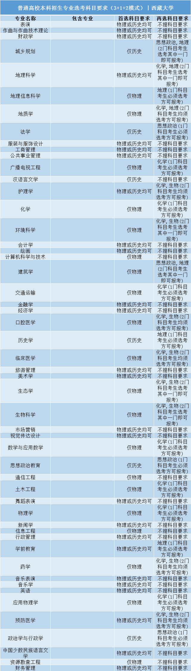 高考|事关明年高考录取: 全国112所985/211高校“3+1+2”选科要求公布!